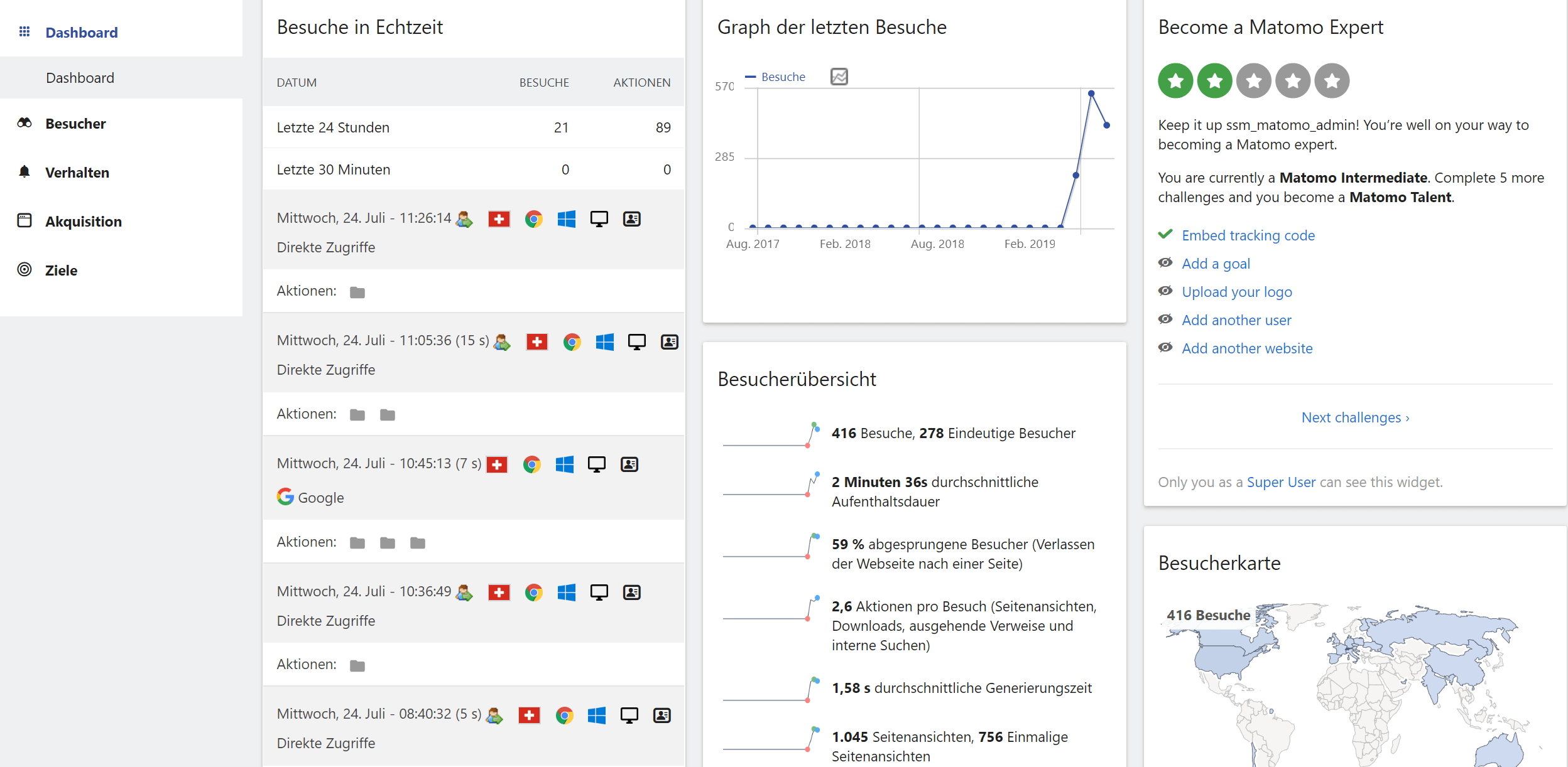 Matomo, die Alternative zu Google Analytics - Dashboard - Übersicht über die wichtigsten Ereignisse