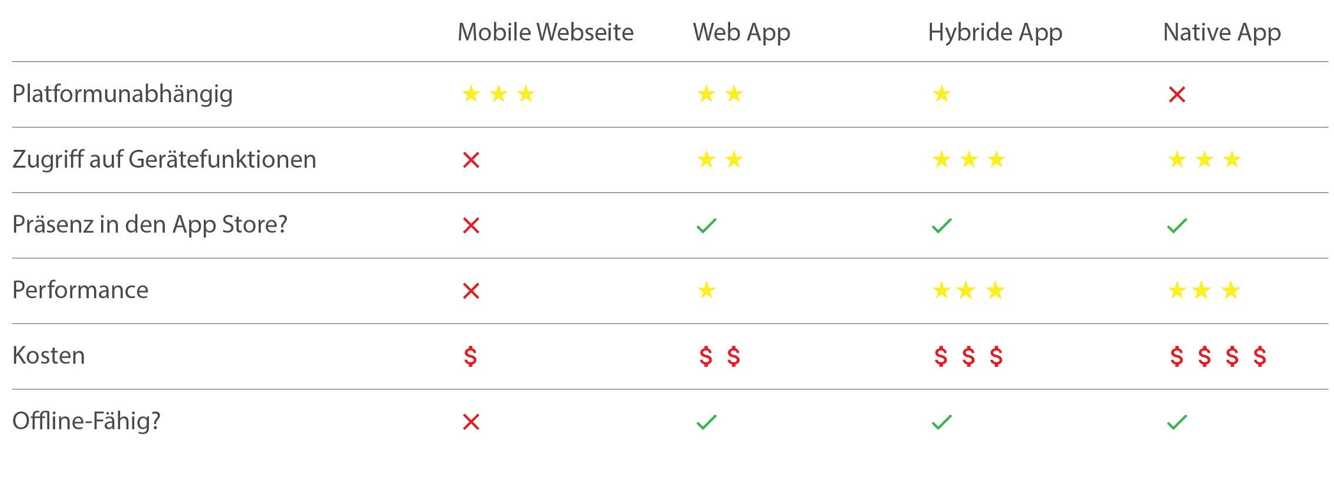 Übersicht: Native, Hybrid, Web-App, Mobile Webseite