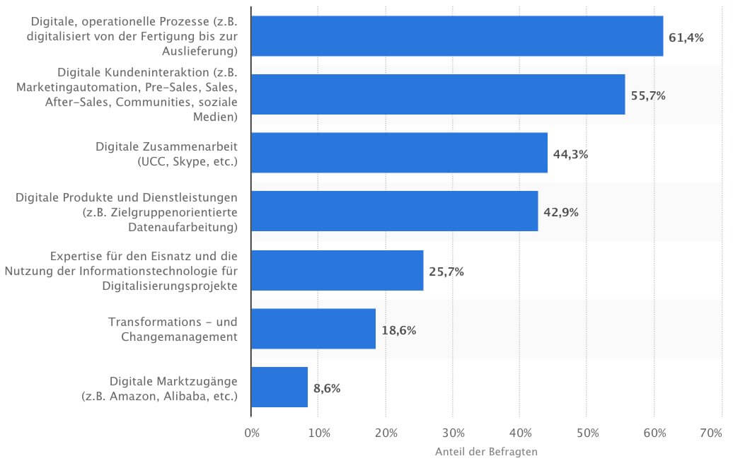 Wichtigste Dimensionen der Digitalisierung für Schweizer Unternehmen 2019