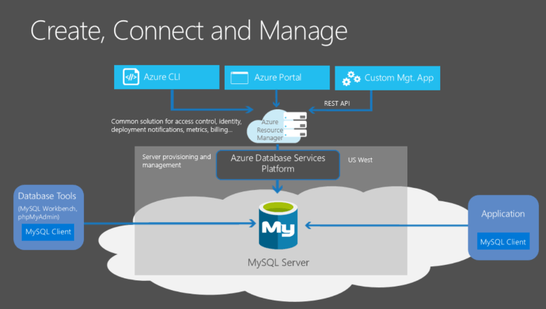 azure db for mysql