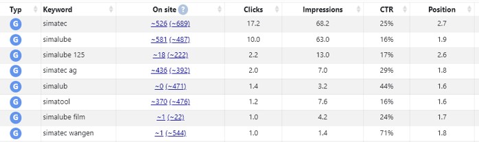 DigiCheck Webseite verbessern keyword ranking list